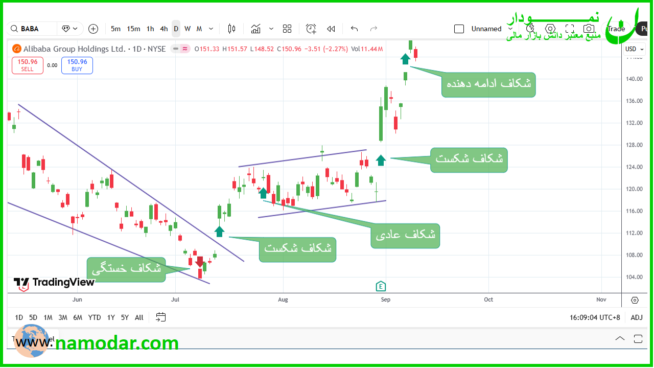شکاف‌ قیمتی (Price Gap) در نمودار: رازهای بین کندل‌ها و انواع آنها - نمودار