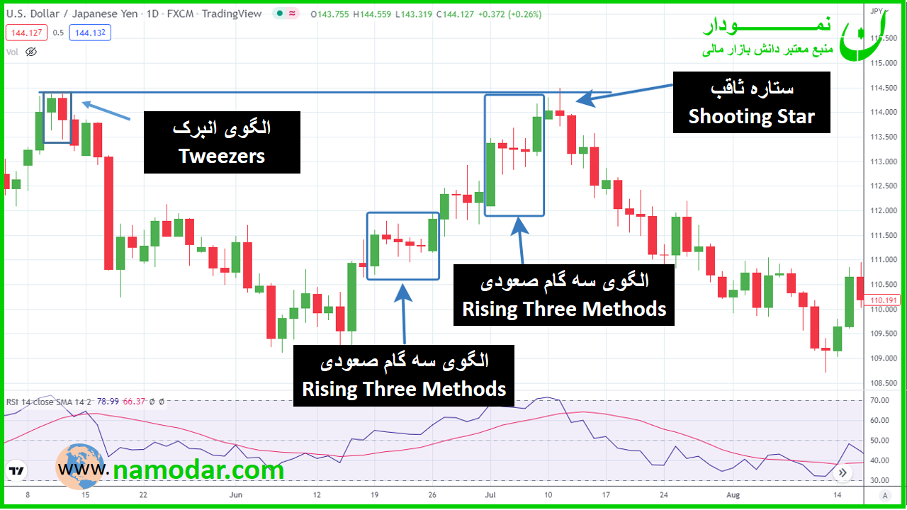 الگوهای ادامه‌دهنده کندل‌استیک: سه سیگنال کلیدی برای تشخیص ادامه روند -  نمودار
